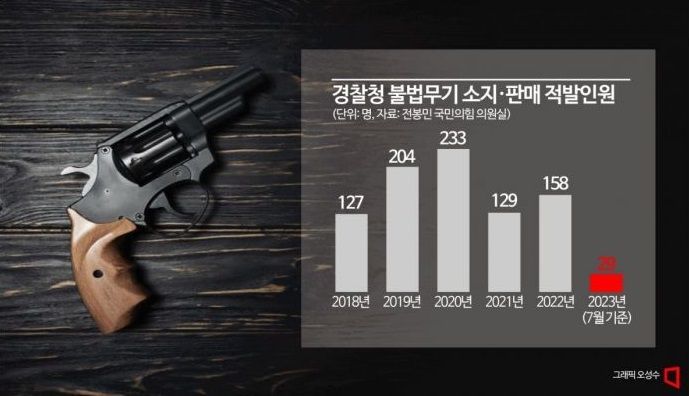'묻지마' 전기충격, 유리창 깨는 쇠구슬…"일상서 쓰지 않는 살상력 도구 규제해야"