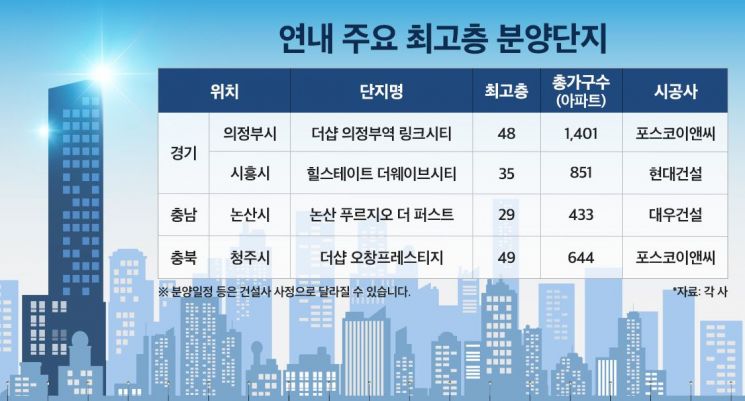 초고층 아파트 지역 랜드마크 자리매김…최고가 거래 이어져