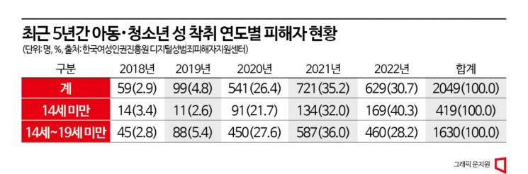 [단독]디지털 성범죄, '14세 미만' 아동 피해자 늘었다… '디지털 그루밍' 여전