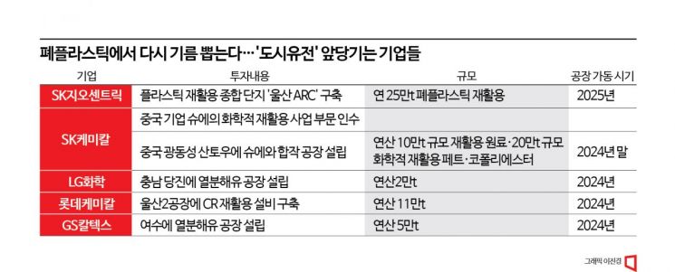 [석유 엔딩]버려지는 플라스틱컵도 채굴대상…'도시유전' 주목하는 기업들