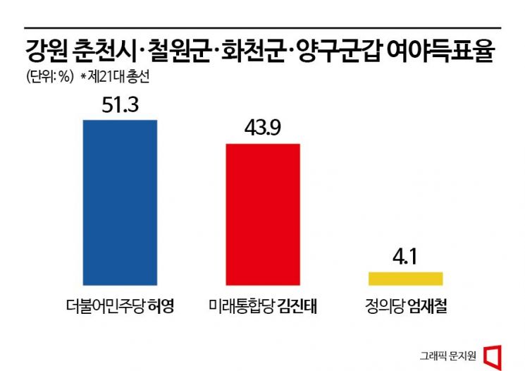 [총선격전지]강원 정치1번지, 與野 누구 손 들어줄까