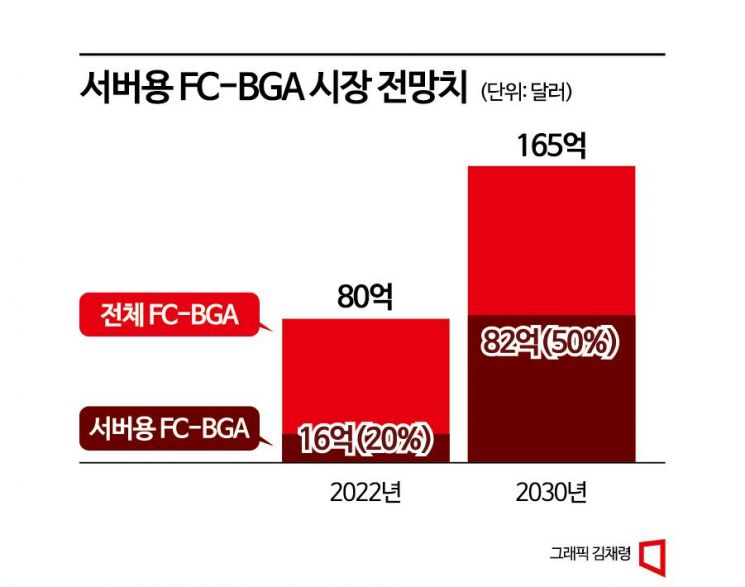 판 커지는 '서버용 FC-BGA'…日 대항할 삼성·LG 전략은?