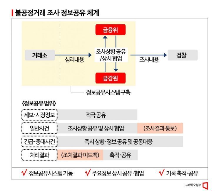 Establishing a 'One Team' System for Stock Manipulation Investigation... Permanent Control Tower Centered on the Korea Securities and Exchange Commission