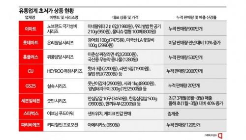 고물가에 돌아온 ‘가격 파괴’…유통가 초저가 열풍