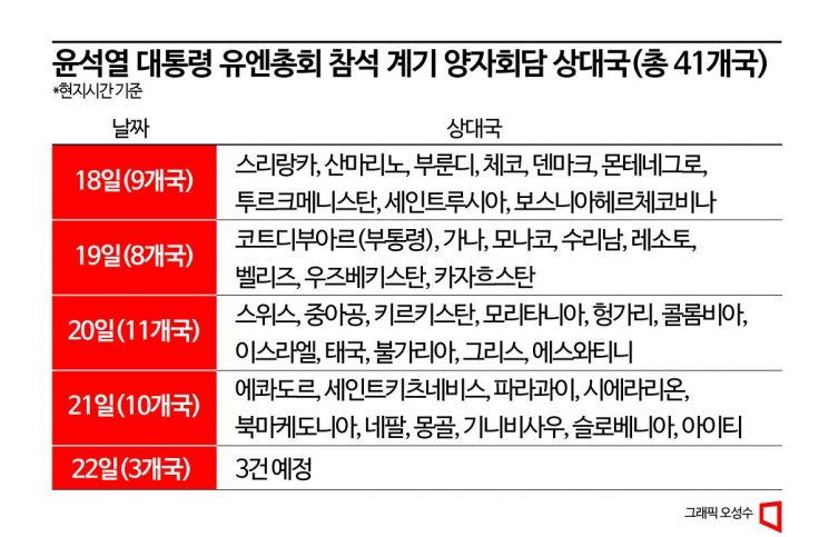 尹, 41개국 '릴레이 정상회의' 강행군…엑스포·공급망 협력 '청신호