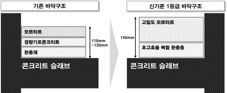 '신기준 1등급 바닥구조'와 기존 바닥구조 단면 비교.[사진제공=GS건설]