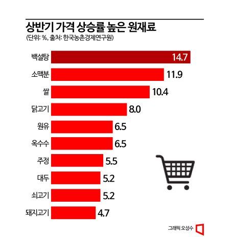 식품업계 "상반기 원재료 값 인상 가장 힘들어"