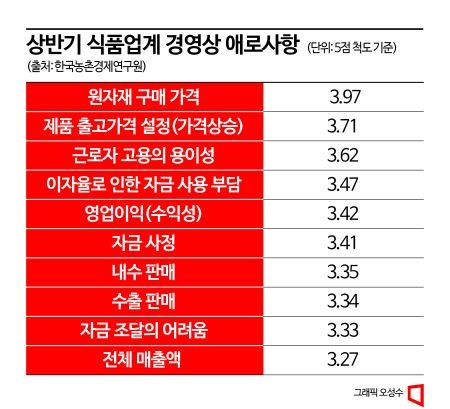 식품업계 "상반기 원재료 값 인상 가장 힘들어"