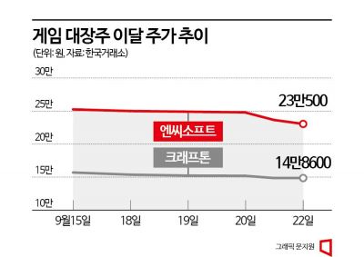 동반 부진 게임 대장株 크래프톤·엔씨소프트, 전망은 엇갈려