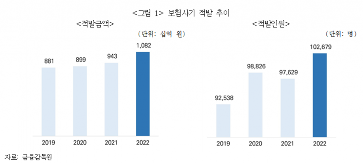 보험사기 제대로 막으려면…"업계 통합 정보시스템 필요"