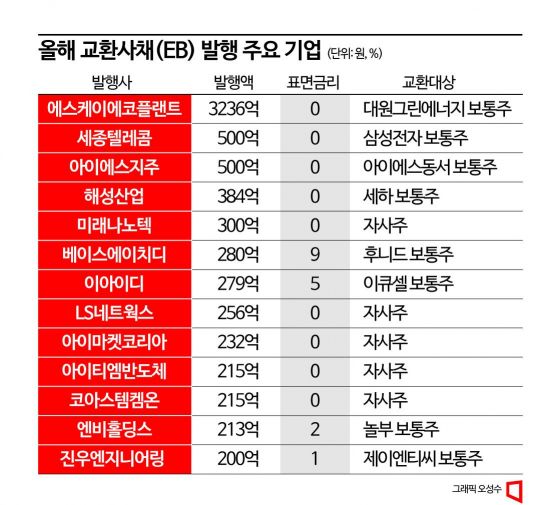 금리 부담에…'알짜지분·자사주' 활용한 교환사채 발행 러시