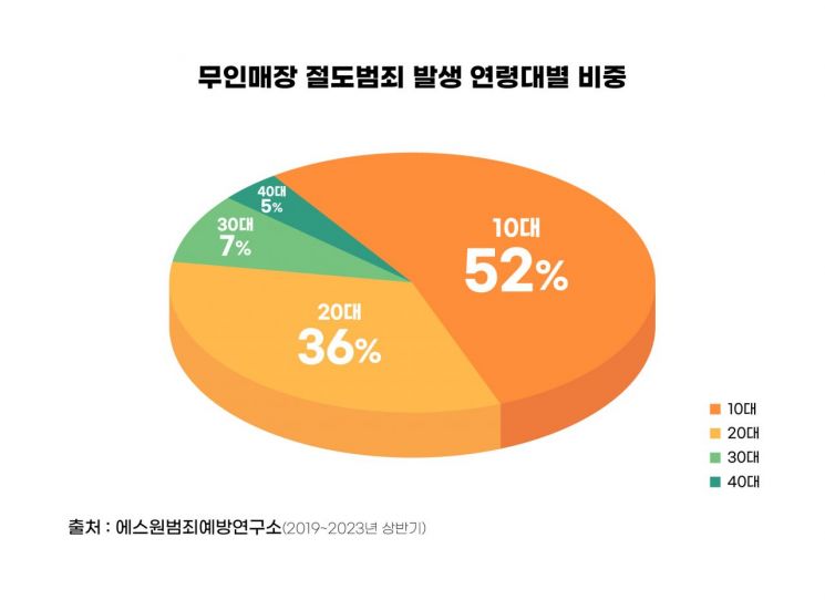 연휴에 무인매장 터는 10대…노리는 것은 '현금'