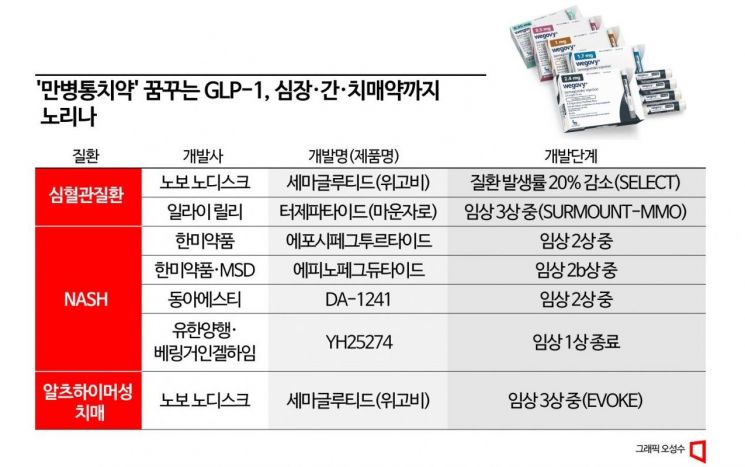 비만치료제의 '만병통치' 꿈…GLP-1, 치매·간질환 잇단 임상시험