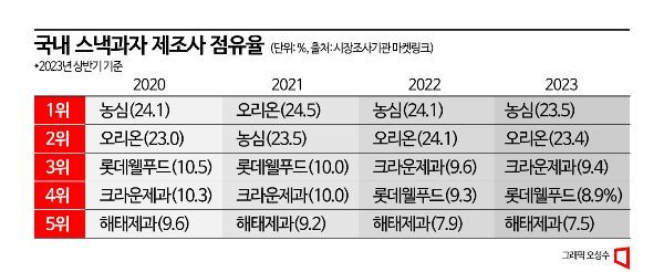 단 0.1%차…농심·오리온 스낵시장 1위 놓고 팽팽