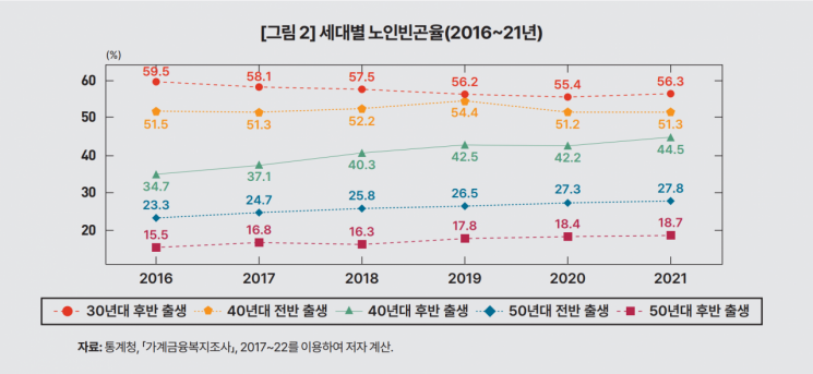 가난한 산업화 역군들…“저소득·고자산 노인지원 줄여야”