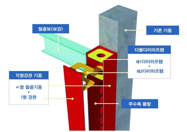 두산건설 개발 '내진보강기술' 관련 재난안전 신기술 지정