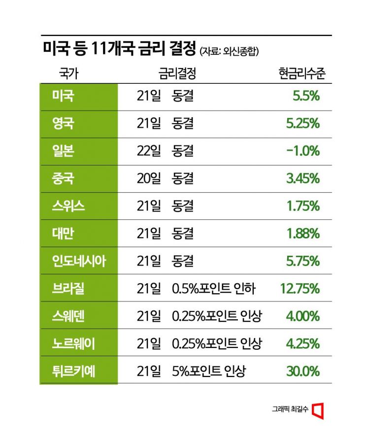 [글로벌포커스]"장기 고금리 시대 시작"…글로벌 통화정책 대전환