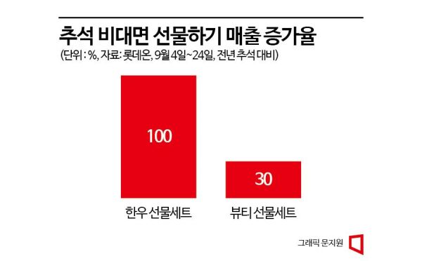 Non-face-to-face Gift Giving Increased More During the Long Chuseok Holiday