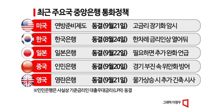 [달러 독주]①美 '강달러로 인플레 수출'..韓경제 물가부담 커진다