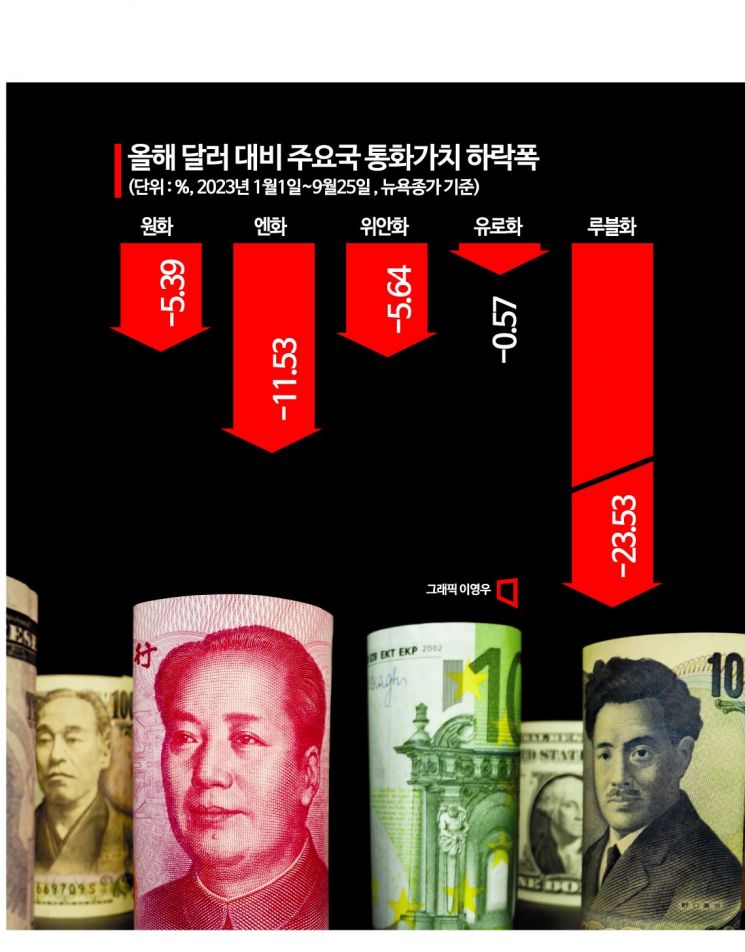 [달러 독주]①美 '강달러로 인플레 수출'..韓경제 물가부담 커진다