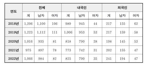 후천성면역결핍증(AIDS·에이즈) 감염 현황[이미지출처=국민의힘 최영희 의원실 제공, 연합뉴스]