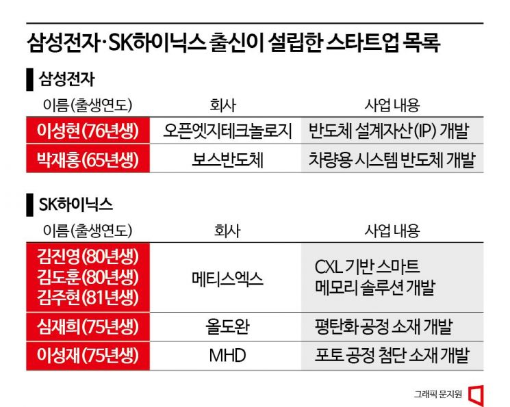 韓 반도체 약한 고리 해결 나섰다…삼성·하이닉스 출신 행보 눈길