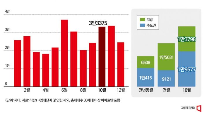 [3분 브리프]저도 세입자예요, 월세 4500만원짜리