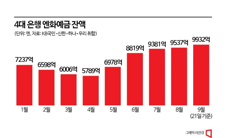 [실전재테크]황금연휴 日 여행·역대급 엔저…엔화 투자해볼까
