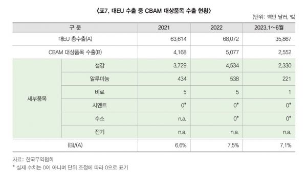 대EU 수출 중 CBAM 대상품목 수출 현황. [제공=무협]