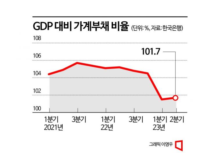 [금융보고서]가계부채 비율 4분기만에 상승…"매년 최대 6%씩 늘 것"