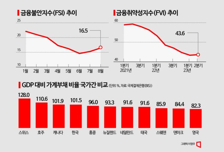 [금융보고서]가계부채 비율 4분기만에 상승…"매년 최대 6%씩 늘 것"