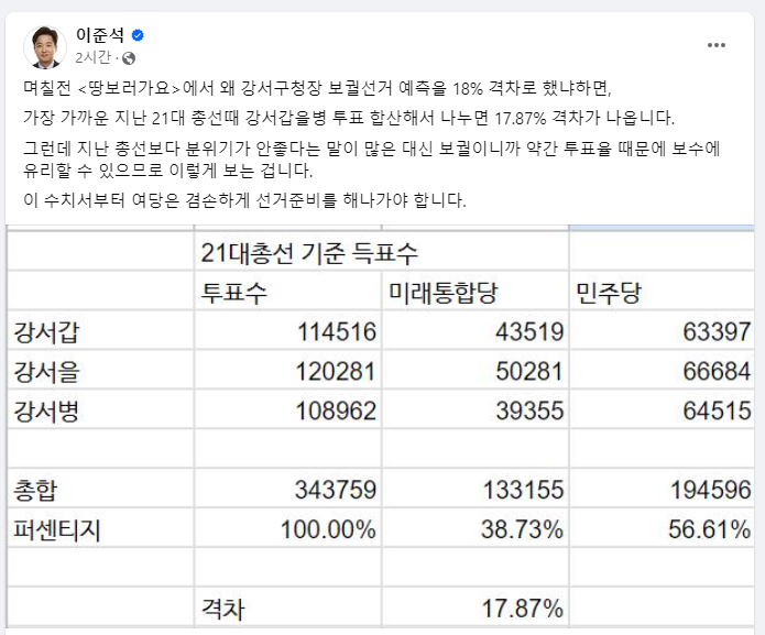 강서구청장 판세…이준석은 왜 18% 격차 예상했을까