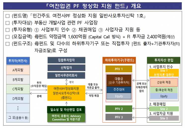 여전업권 PF 정상화 지원펀드 출범…4000억 규모