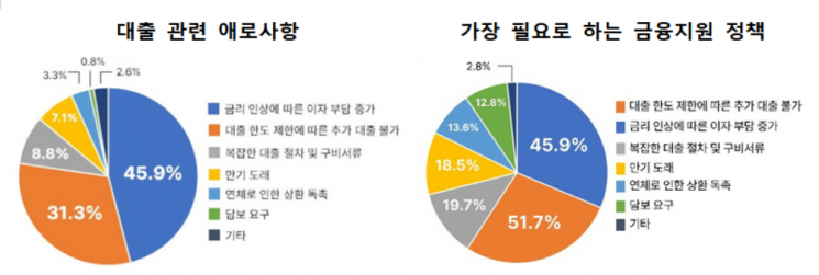 소상공인 10명 중 9명 "대출상환 힘들어…금융지원 절실"