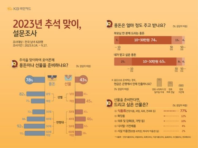 올 추석 선물보다는 용돈…적정 금액은 얼마