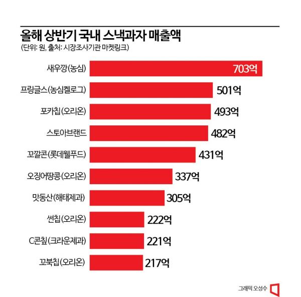 단 0.1%차…농심·오리온 스낵시장 1위 놓고 팽팽