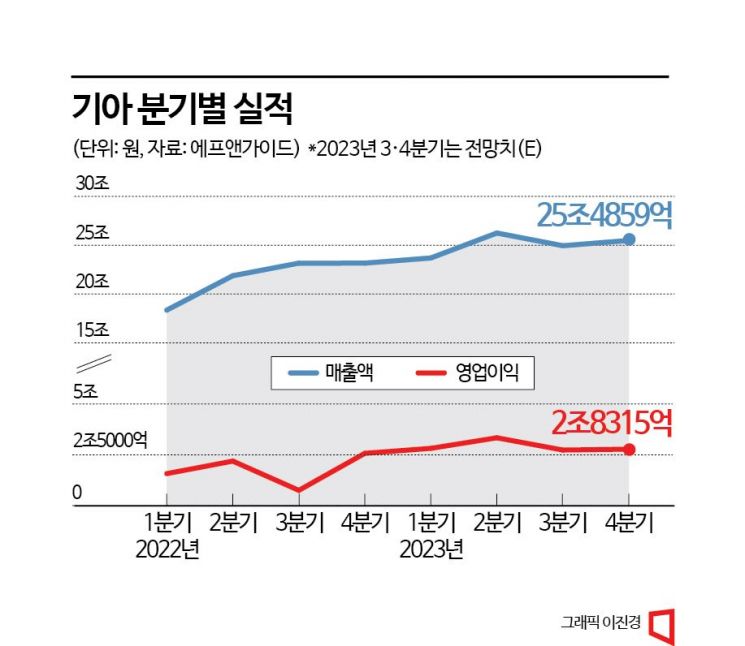 정점 찍었나, 새 기록 쓸까…현대차 실적 관전 포인트는