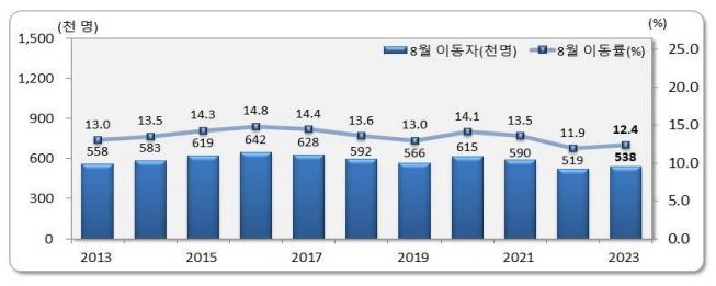 8월 인구 이동 3.8%↑…입주 아파트 증가 영향