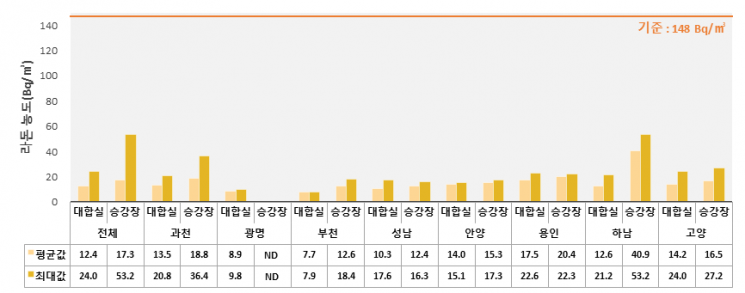 경기도 내 지하역사의 라돈 수치 현황