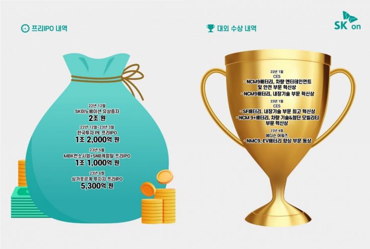 '출범 2년' SK온, 생산능력·직원수 2배…매출은 3.5배