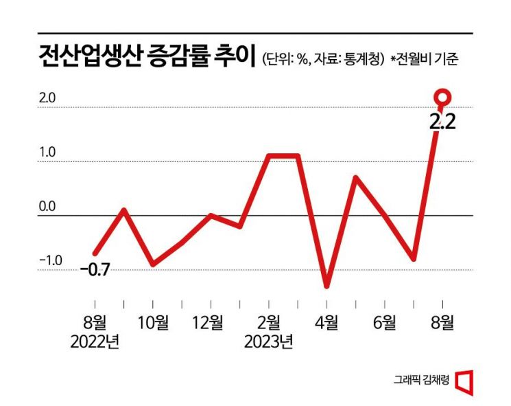 8월 반도체 생산 13.4%↑…전산업생산 30개월만 최대폭 증가(종합)