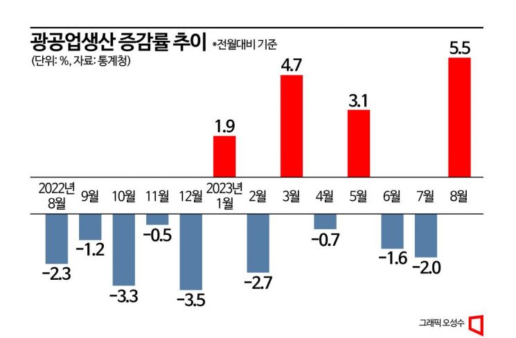 8월 반도체 생산 13.4%↑…전산업생산 30개월만 최대폭 증가(종합)