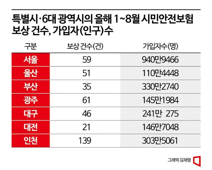 "시민안전보험, 뭐죠?"…누구나 가입돼 있지만 보상건수는 저조