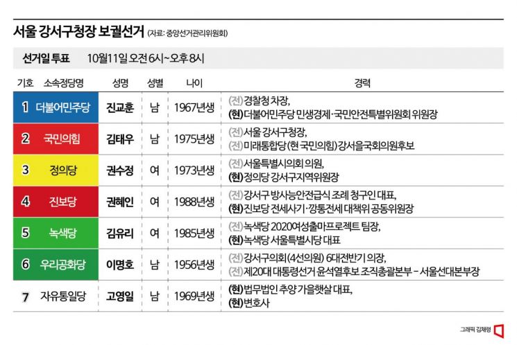 서울 강서구청장 보궐 D-7…사활 건 여야