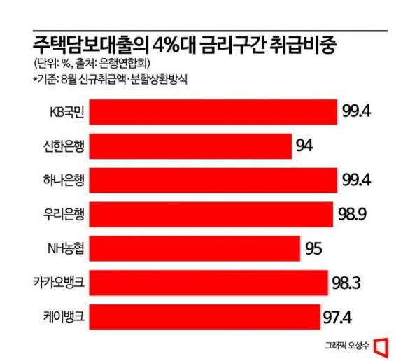 주택담보대출 금리, 대부분 4%대에 쏠렸다