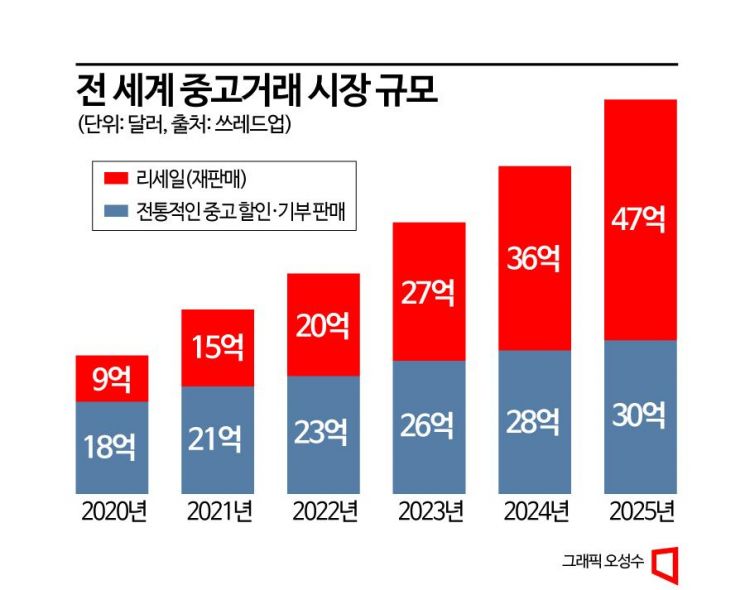 글로벌 MZ 겨냥한 네이버, 중고거래 삼각편대 구축