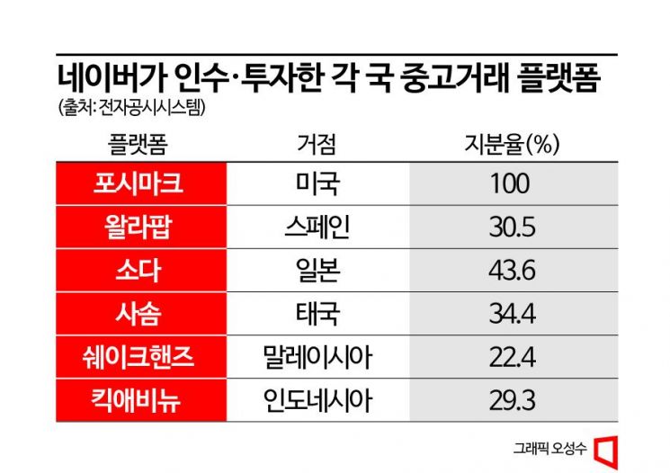 글로벌 MZ 겨냥한 네이버, 중고거래 삼각편대 구축