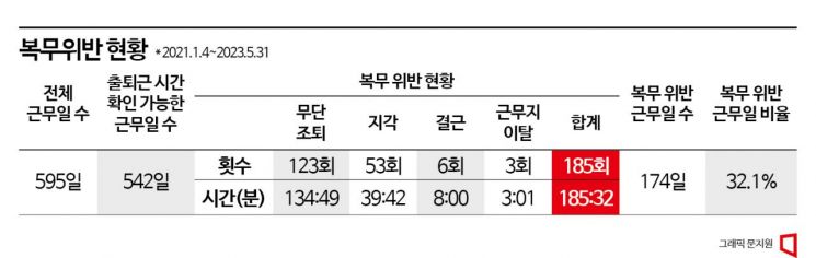 '쪼개기 연차' 신공…유연근무제 허점 노린 '간 큰' 公기관 직원 