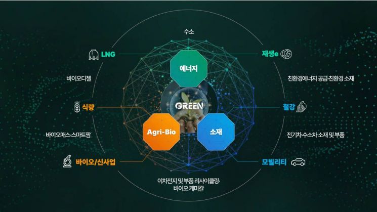 포스코인터내셔널은 2030년까지 에너지, 식량, 소재 등 3대 핵심 사업의 공급망을 구축하고 각 사업 간 융합을 도모한다는 계획이다. [사진제공=포스코인터내셔널]