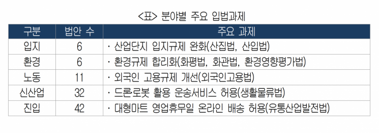 분야별 주요 입법과제 [이미지출처=대한상의]
